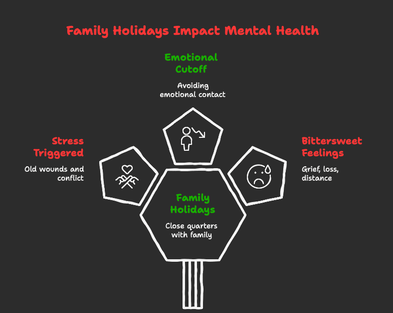 family holidays affect mental health diagram