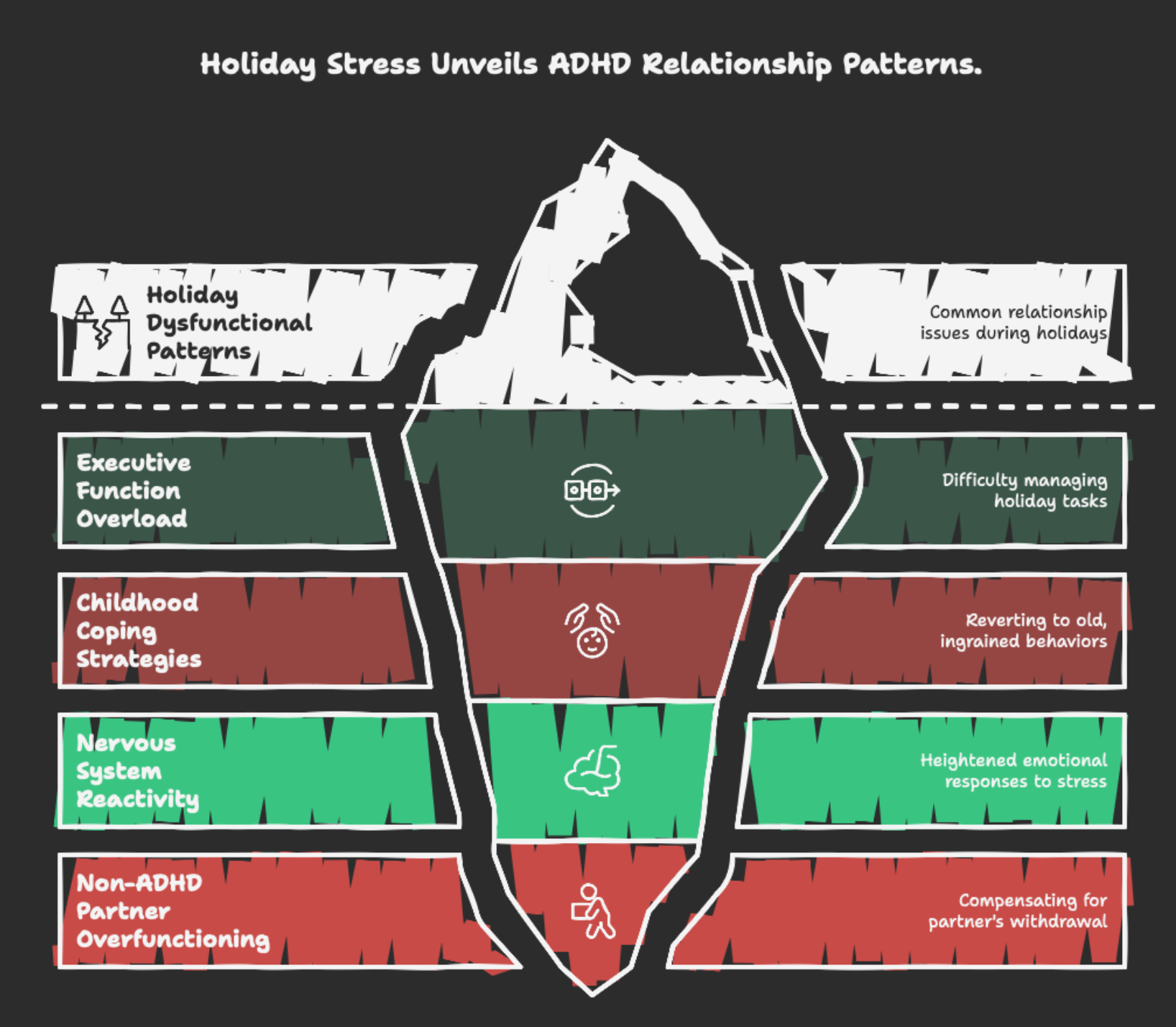 chart about holiday stress and how it impacts individuals with ADHD