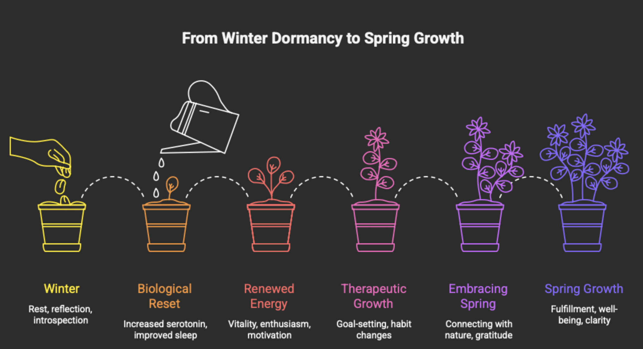 from winter dormancy to spring growth