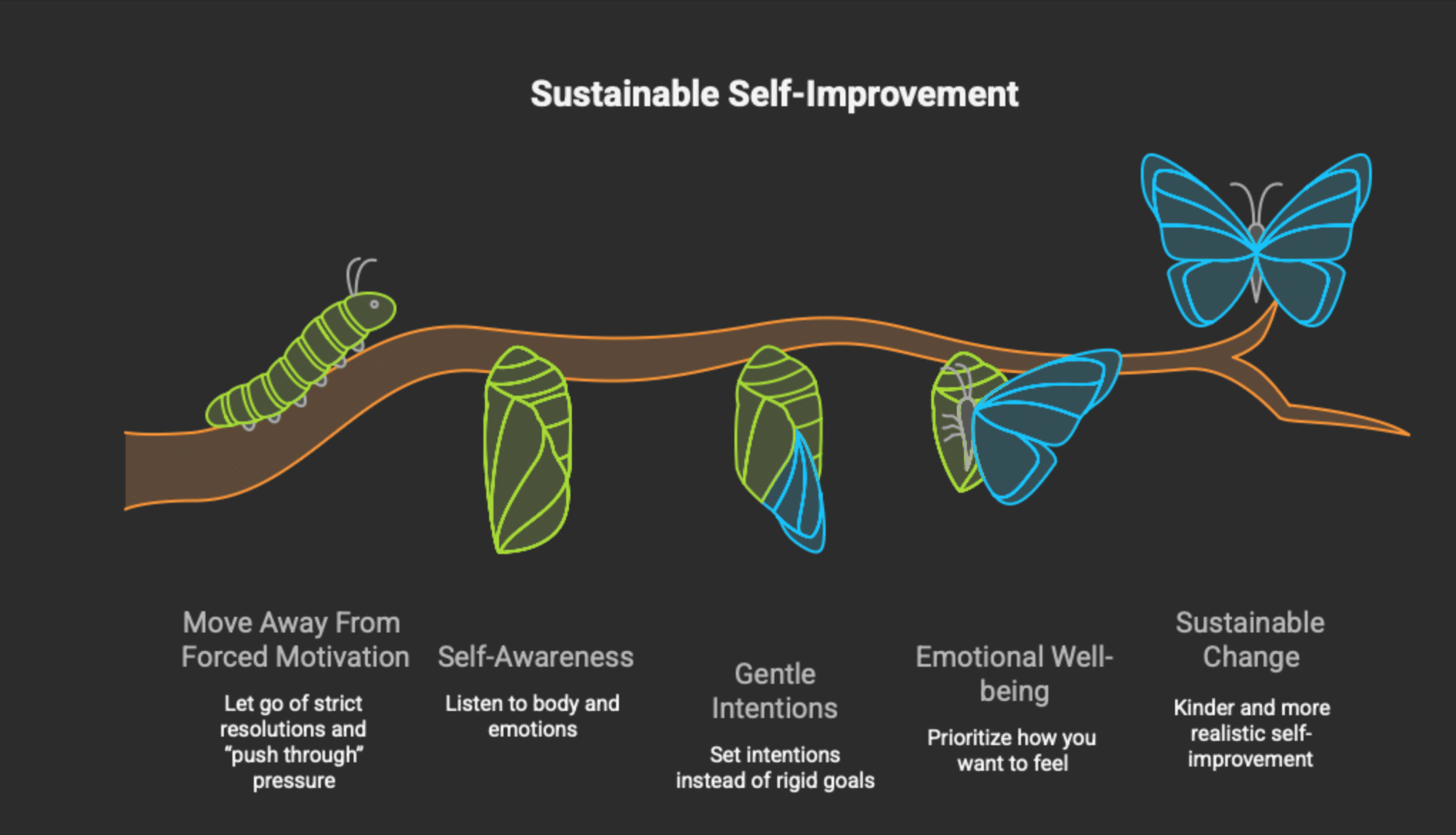 sustainable self improvement chart