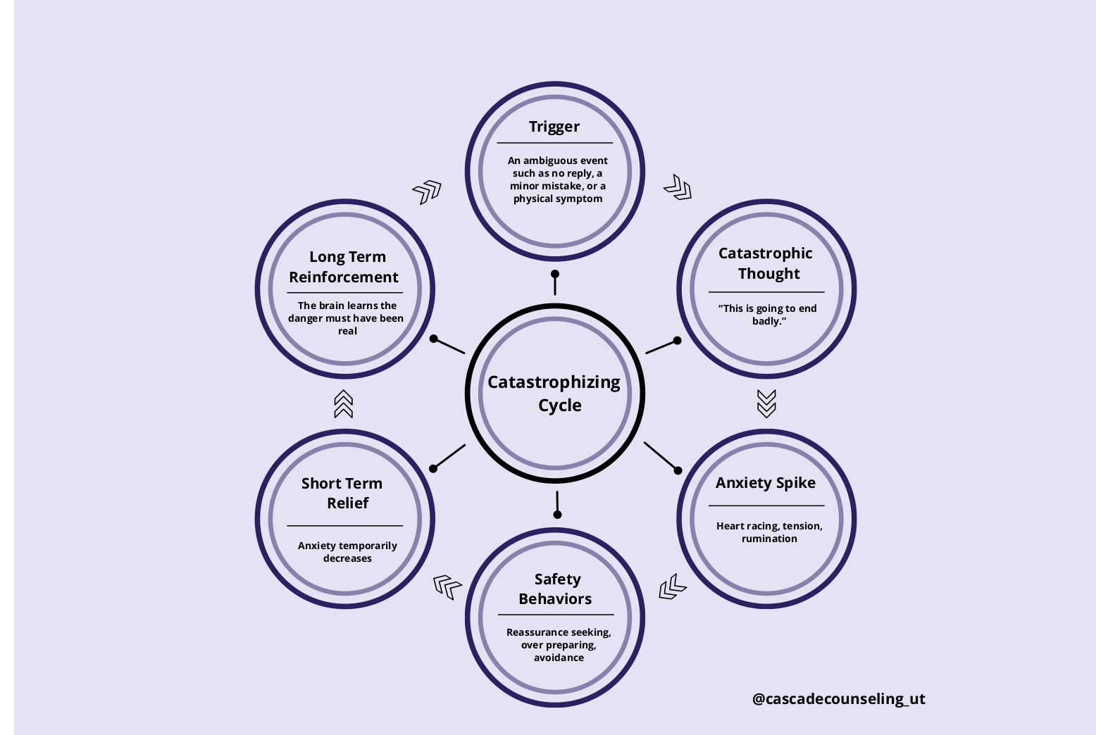 Catastrophizing cycle