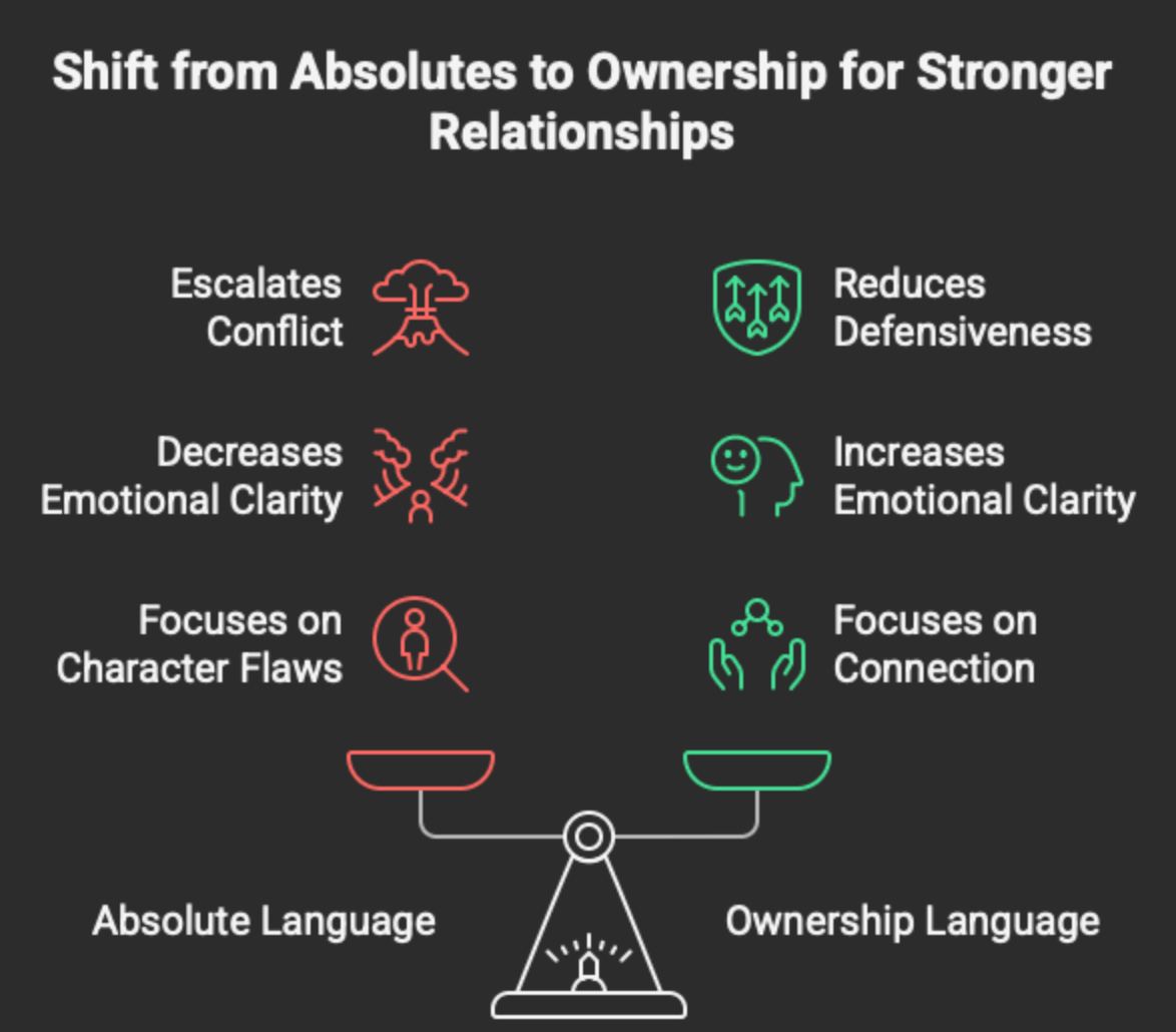 absolute vs ownership talk