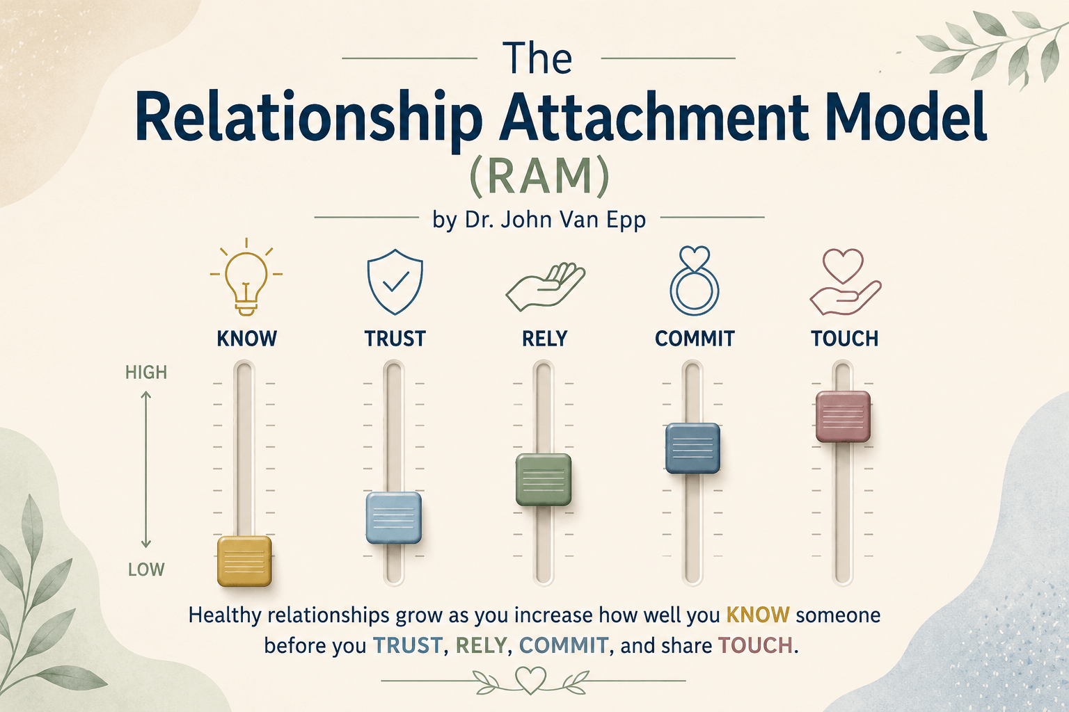 The Relationship Attachment Model Landscape the relationship attachment model