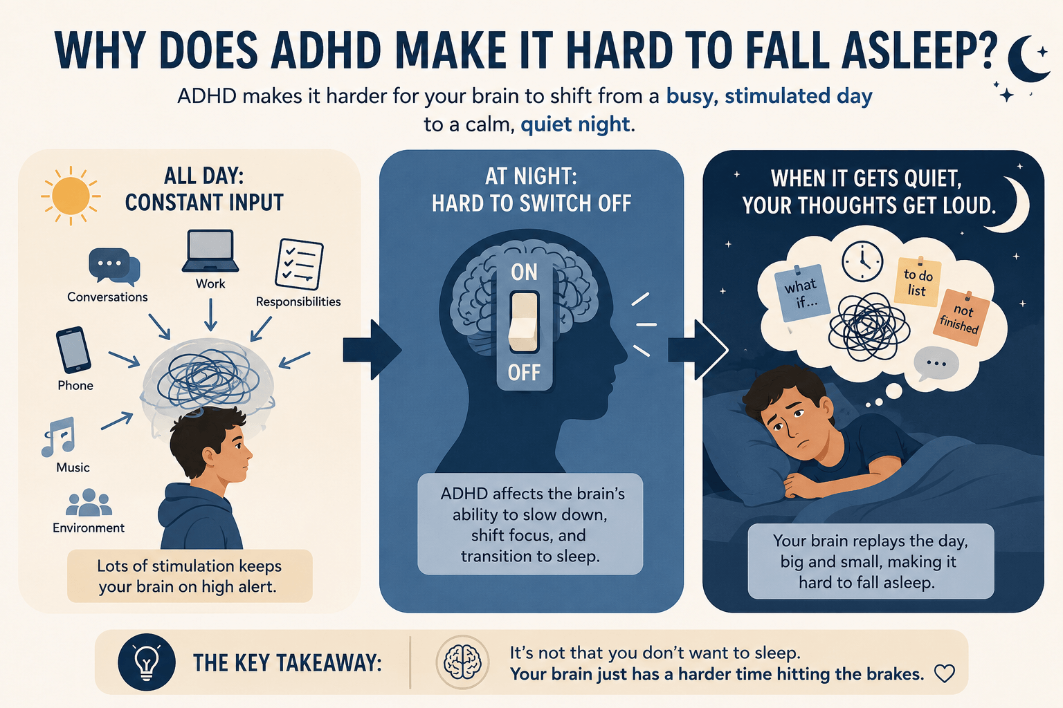 infographic showing why ADHD makes it hard to fall asleep